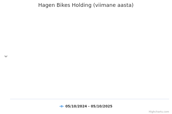 Hagen Bikes Holding aktsia graafik